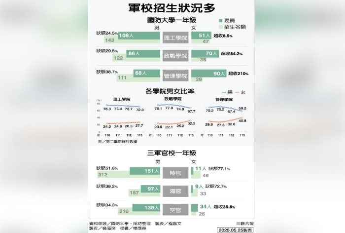 招生状况不佳 台军校超收女生“补洞” 女多于男创纪录