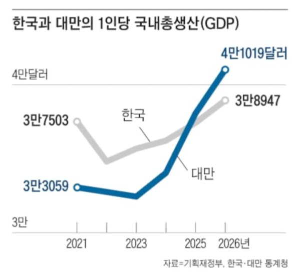 台湾即将破4万美元，韩国陷3万美元瓶颈