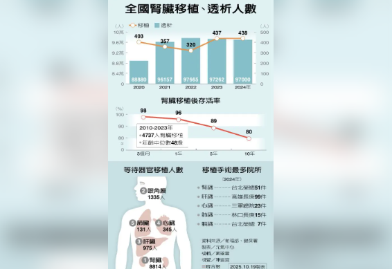 台湾逾万人等待器官移植每年仅约400位捐赠者
