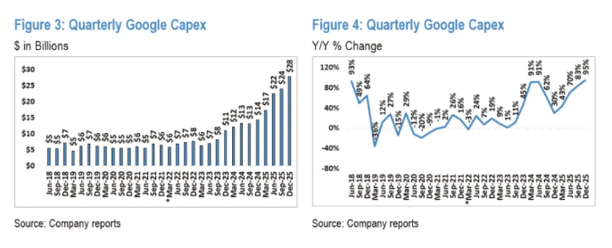 大手笔投资AI 美国四巨头现金流断了？